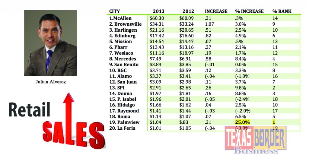 Chart: The state collects 6% tax on retail sales. Cities collect an additional 2% tax on retail. Here’s what the top 20 cities for sales in the RGV collected in the actual calendar year 2013. NUMBERS ARE ROUNDED UP AND IN MILLIONS.  Source: Texas Comptroller of Public Accounts: www.window.state.tx.us  www.valleychamber.com
