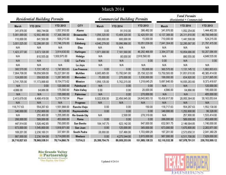 Edinburg Leads RGV in Total Construction Activity