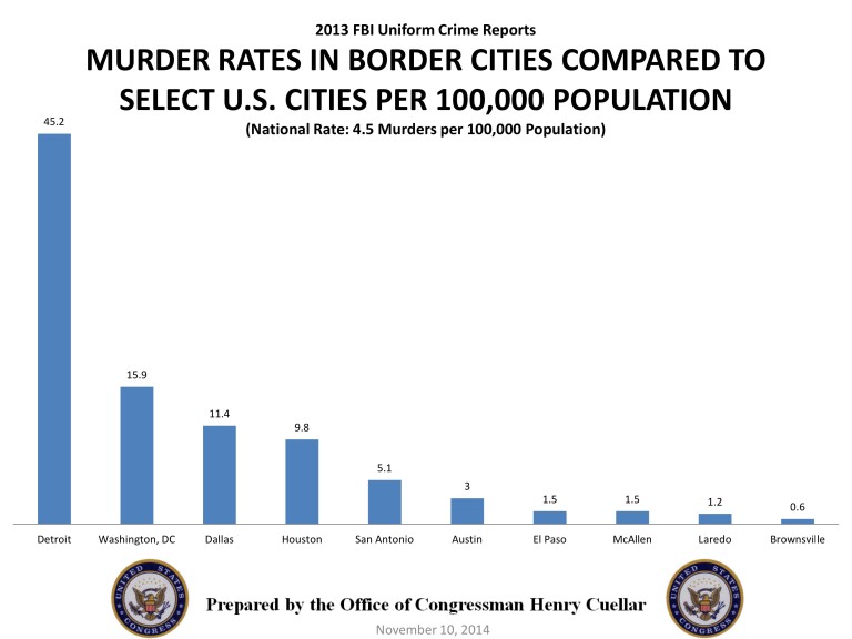 Breaking News… Latest FBI Statistics Showing Lower Murder Rates on Border than Texas, National Averages
