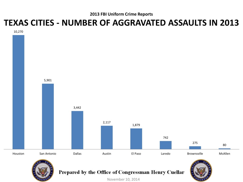 2013 TX Cities Total Aggravated Assaults