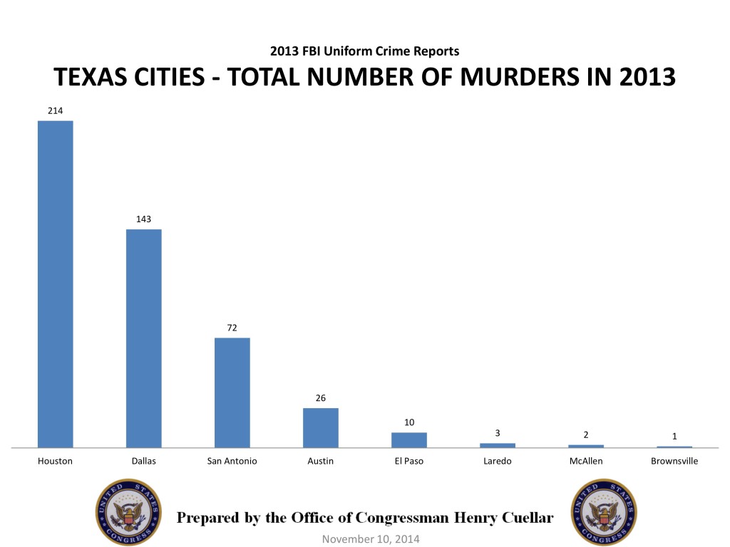 2013 TX Cities Total Murders