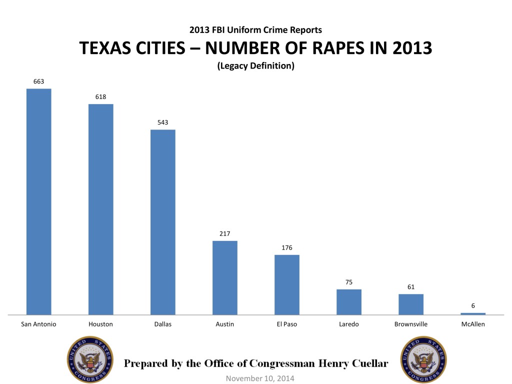 2013 TX Cities Total Rapes
