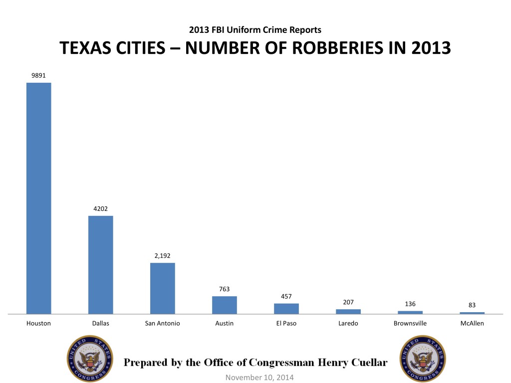 2013 TX Cities Total Robberies
