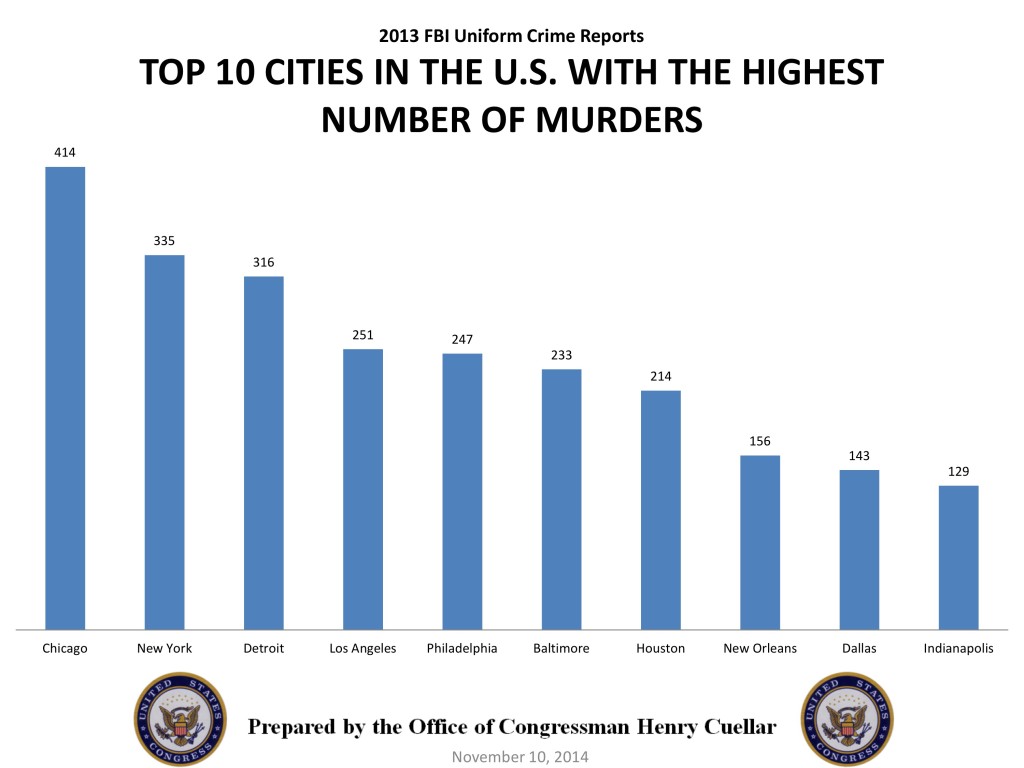 2013 Top 10 Cities in the US with Highest Murders