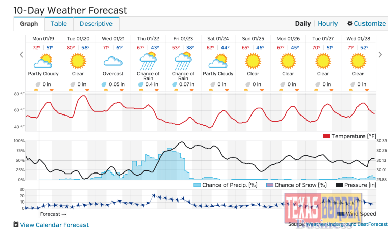 McAllen 10 Day Weather Forecast