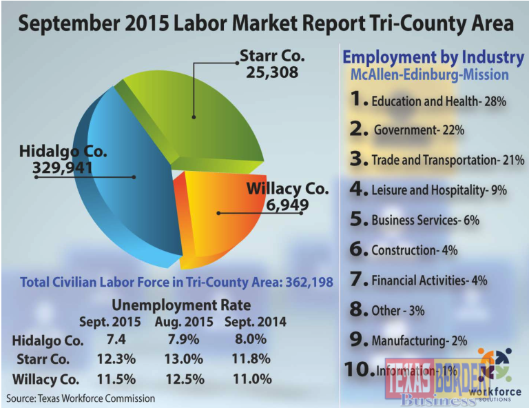 McAllen-MIssion-Edinburg metro area reports that Unemployment Rate Lowest Since 2008