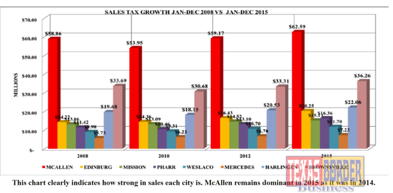 McAllen Remains Dominant in Retail Sales Valley Wide