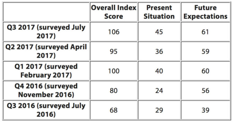 Wells Fargo/Gallup Small Business Index Scores: Q3 2016 – Q3 2017
