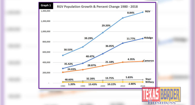 As RGV Population Growth Pace Slows Down, One South Texas County Losing Population