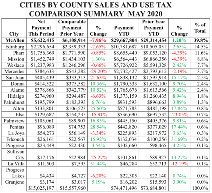 More data concerning MAY 2020 SALES TAX INFO Texas Border Business