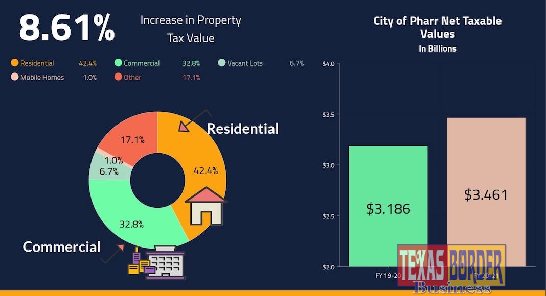 Pharr Sees Increase in Property Tax Values Texas Border Business