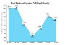 Small Business Owners Optimistic, But Uncertain, Amid Virus Resurgence