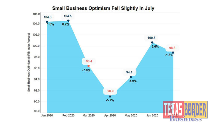 Small Business Owners Optimistic, But Uncertain, Amid Virus Resurgence