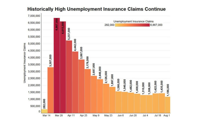 1.2 Million Americans Filed for Unemployment Last Week
