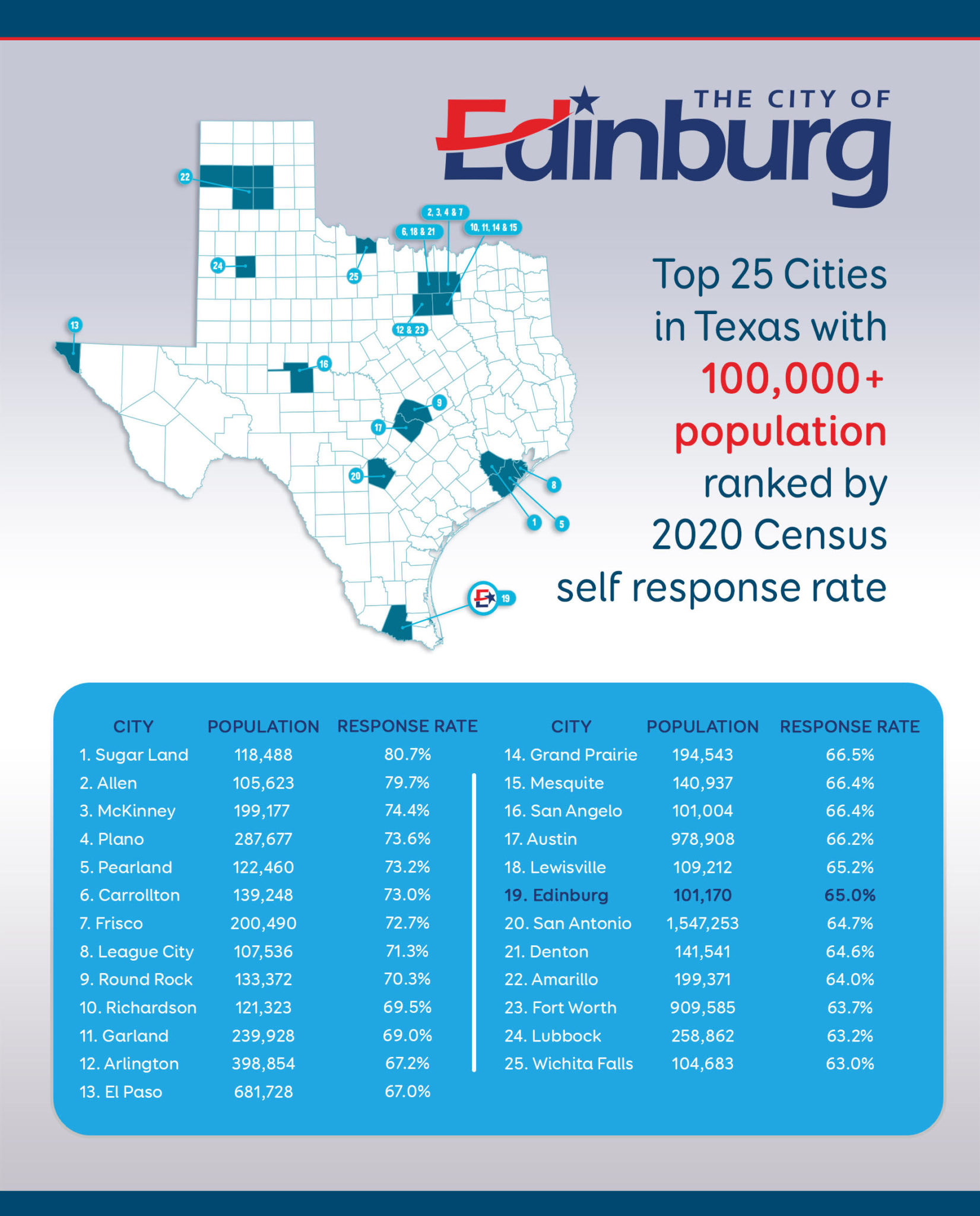 Edinburg Reaches 65 Census SelfResponse Rate Texas Border Business