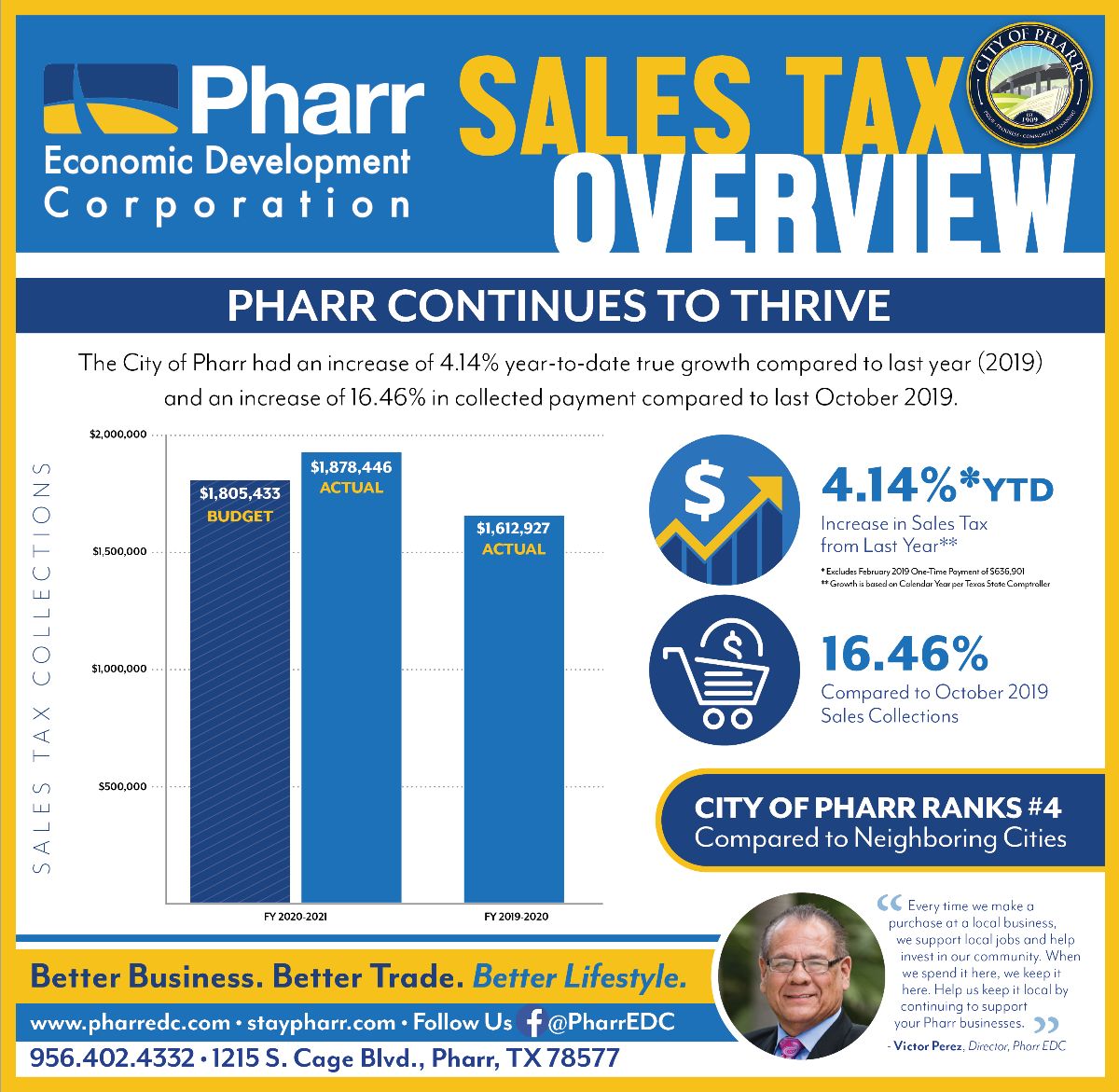 Pharr Sales Tax Activity Continues to Increase Texas Border Business
