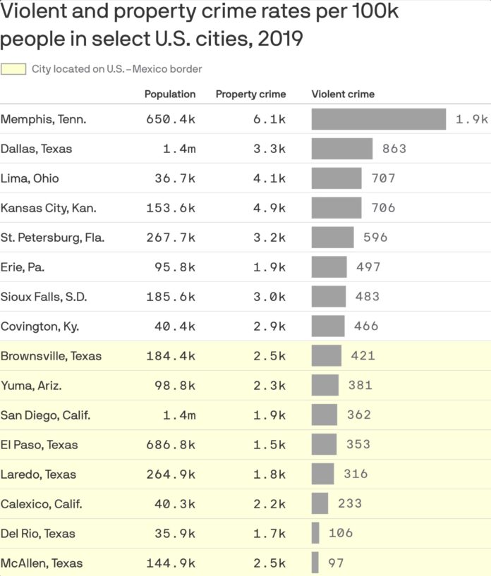 FBI stats show border cities among safest, McAllen at the Lead Texas Border Business