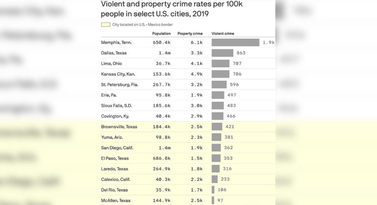 FBI stats show border cities among safest, McAllen at the Lead