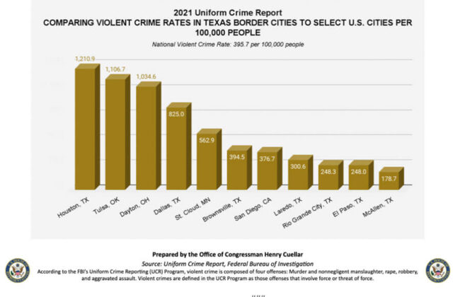 2021 FBI Texas Border Crime Statistics - Texas Border Business