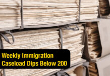 Weekly Immigration Caseload Dips Below 200 in Western District of Texas