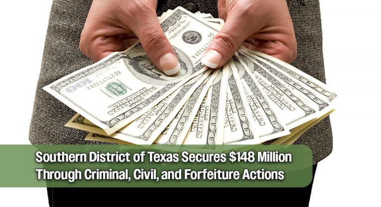 Nearly $150M Returned to Victims and Taxpayers