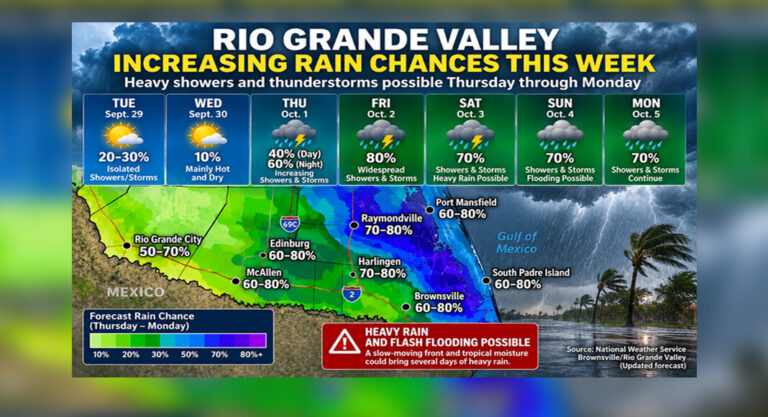 RGV Rain Threat Increases as Heavy Showers and Flash Flooding Become Possible