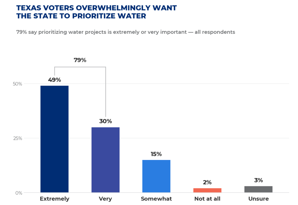 Texas voters sent a strong message on water last year when they approved billions in new investment to secure the state’s water future. New Texas 2036 polling shows why. Image for illustration purposes 
