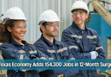 Texas Adds 154,300 Jobs, Outpacing National Growth